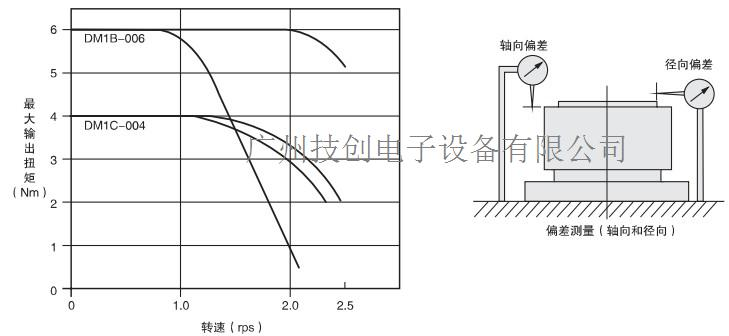 横河DD马达详细说明: 概要: DYNASERV是一种具有高精度,高速度,高扭矩的直接驱动马达。 DM型号:高精度光学编码器,铝制本体,较好的扭矩重量比。 DRS H00:具有电池编码器,高度低,铁制本体类型。 DR型号:具有有大中心孔的电磁编码器,高速和高扭矩。 DB5C:绝对编码器类型。 特点: DM马达高精度,高分辨率型号。 ·三种型号(DM1A,DM1B,DM1C),不同的扭矩尺寸。 ·高精度和高分辨率。 ·光学编码器。 ·较