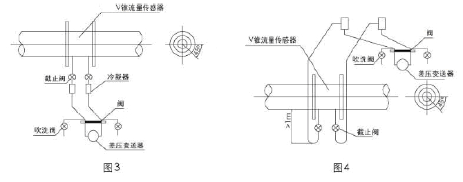 测量气体流量 a、差压变送器最好安装在V锥流量传感器的上方(图5),这样可以使导压管内所产生的冷凝液流回管道。 b、如果变送器不得不安装在V锥流量传感器的下方(图6),为了减少水分凝结在导压管内,应从V锥传感器引出的导压管装U型弯管,且弯头上端至少高于管道中心1米。 c、在水平或倾斜的管道上,为了避免管道中冷凝液进入导压管,导压管应自V锥流量传感器的水平中心线上半部引出。 d、若气体中含有污物或灰尘,在导压管的转弯地方应安装十字接头,以便清洗或吹扫。
