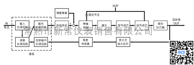 SMC阀门定位器IP8101-031的动作原理概述 当输入电流(DC4~20mA)增大时,通过基板(8)的输入处理回路,演算处理回路,输出处理回路,输入到转矩电机(12)线圈的电流发生变化,以板簧(11)为支点的电枢(13)摆动。随着此动作,挡板(5)和喷嘴(6)的间隙打开,喷嘴内背压下降。由此,先导阀(1)内的排气阀芯(7)向右移动,OUT.