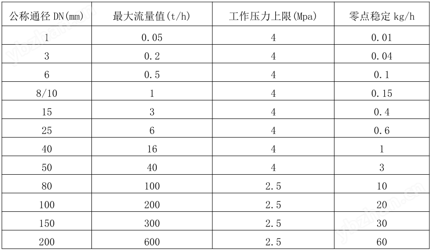质量流量计测量范围